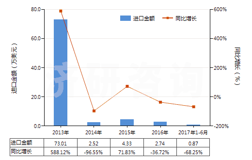 2013-2017年6月中國(guó)銅的氯氧化物及氫氧基氯化物(HS28274100)進(jìn)口總額及增速統(tǒng)計(jì)
